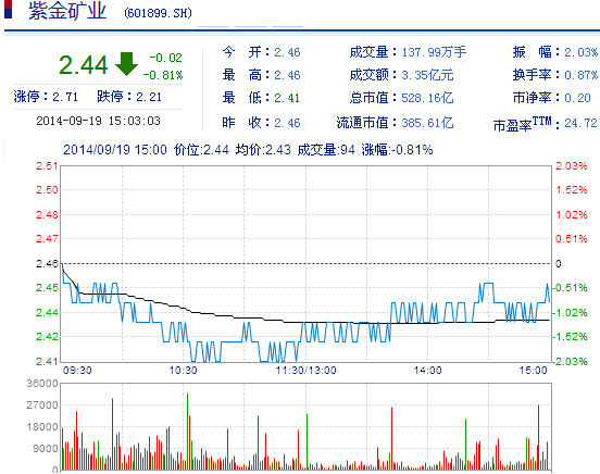今日紫金礦業(yè)股票行情(2014年9月19日)