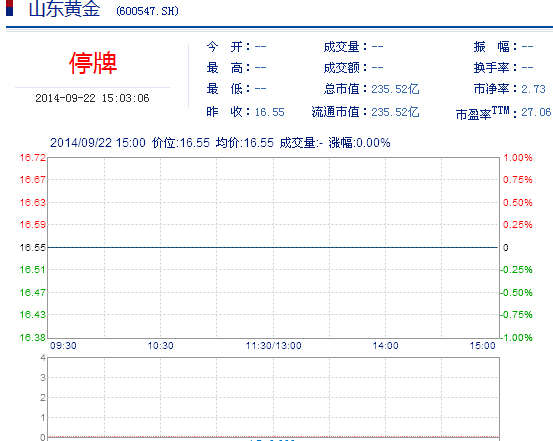 今日山東黃金股票行情(2014年9月22日)