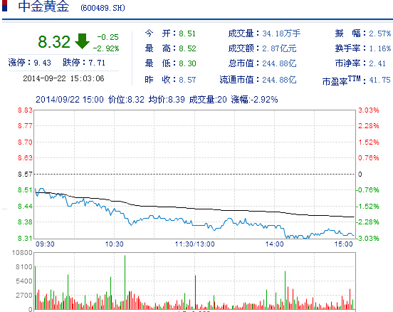 今日中金黃金股票行情(2014年9月22日)