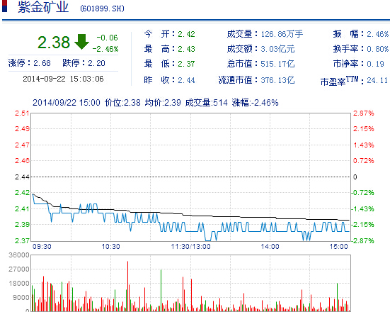 今日紫金礦業(yè)股票行情(2014年9月22日)