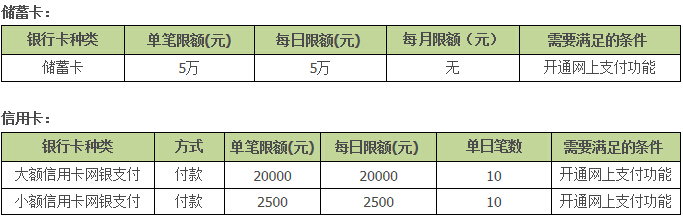 平安信用卡快捷支付限额