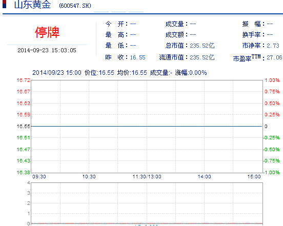 今日山東黃金股票行情(2014年9月23日)