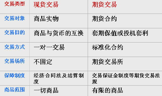 期货和现货的区别