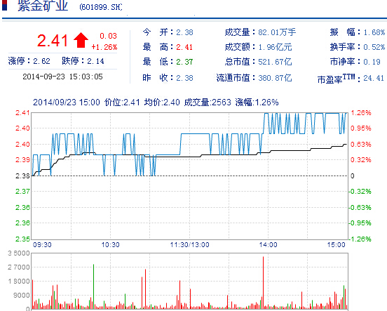 今日紫金礦業(yè)股票行情(2014年9月23日)