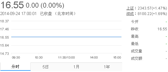 今日山東黃金股票行情(2014年9月24日)