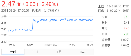 今日紫金礦業(yè)股票行情(2014年9月24日)