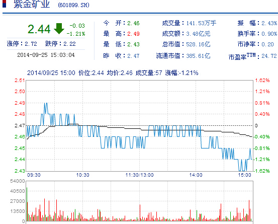 今日紫金礦業(yè)股票行情(2014年9月25日)
