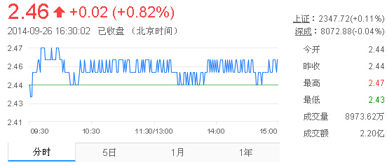 今日紫金礦業(yè)股票行情(2014年9月26日)