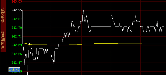 黄金期货走势图怎么看