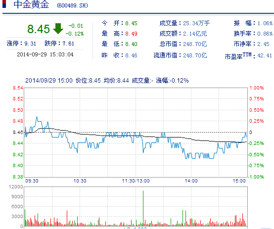 今日中金黃金股票行情(2014年9月29日)