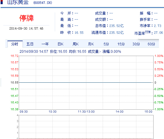 今日山東黃金股票行情(2014年9月30日)