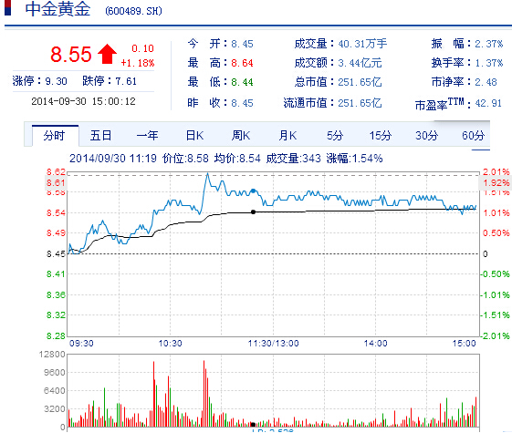 今日中金黃金股票行情(2014年9月30日)