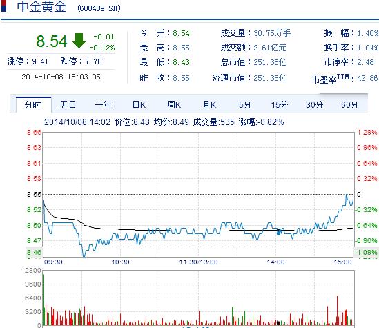 今日中金黃金股票行情(2014年10月8日)