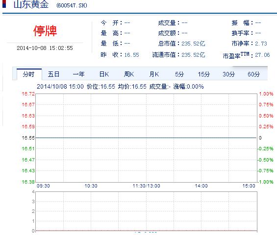 今日山東黃金股票行情(2014年10月8日)