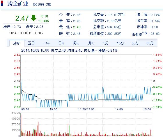 今日紫金礦業(yè)股票行情(2014年10月8日)