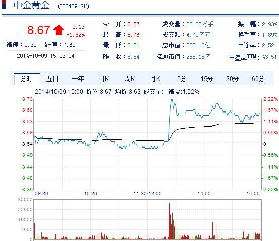 今日中金黃金股票行情(2014年10月9日)