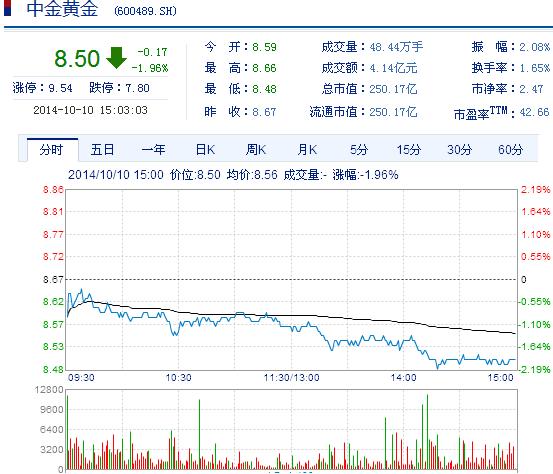 今日中金黃金股票行情(2014年10月10日)