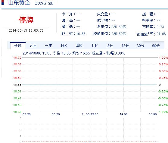 今日山東黃金股票行情(2014年10月13日)