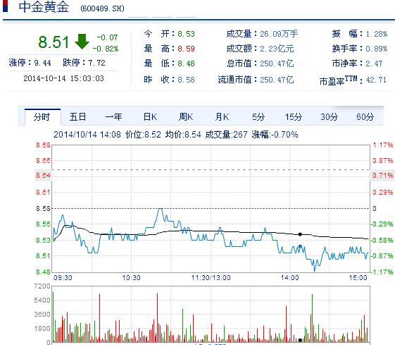 今日中金黃金股票行情(2014年10月14日)