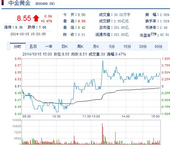今日中金黃金股票行情(2014年10月15日)