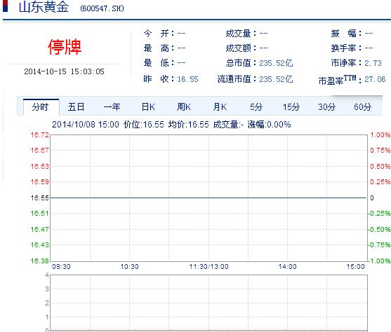 今日山東黃金股票行情(2014年10月15日)