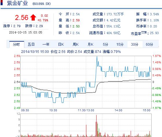 今日紫金礦業(yè)股票行情(2014年10月15日)
