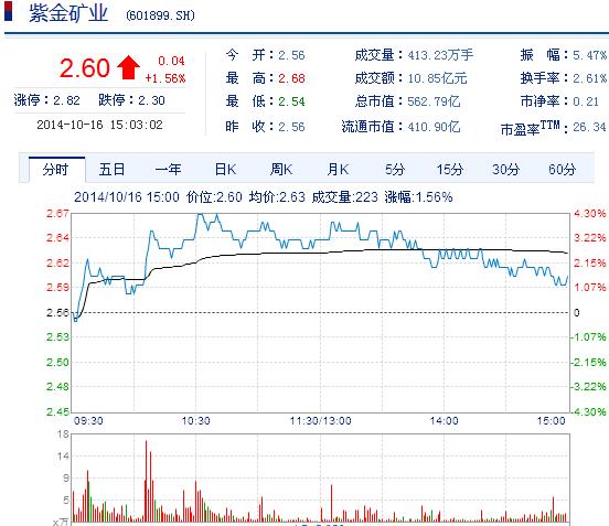 今日紫金礦業(yè)股票行情(2014年10月16日)