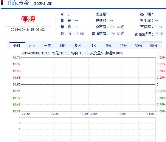 今日山東黃金股票行情(2014年10月16日)