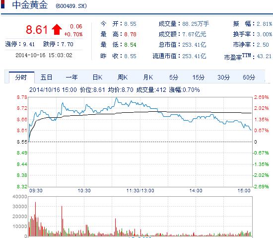 今日中金黃金股票行情(2014年10月16日)