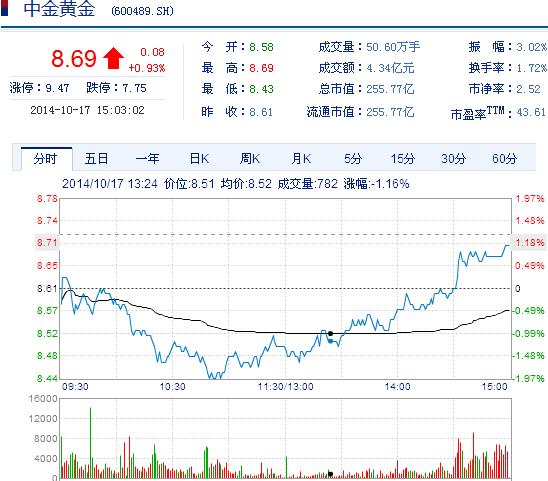 今日中金黃金股票行情(2014年10月17日)