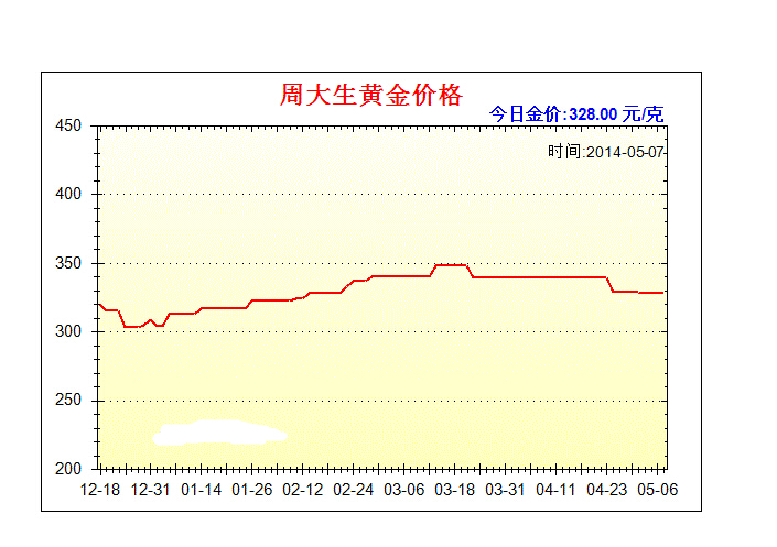 2014年黄金价格走势图