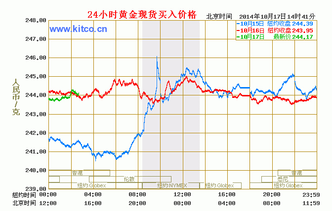 黄金价格走势图2014