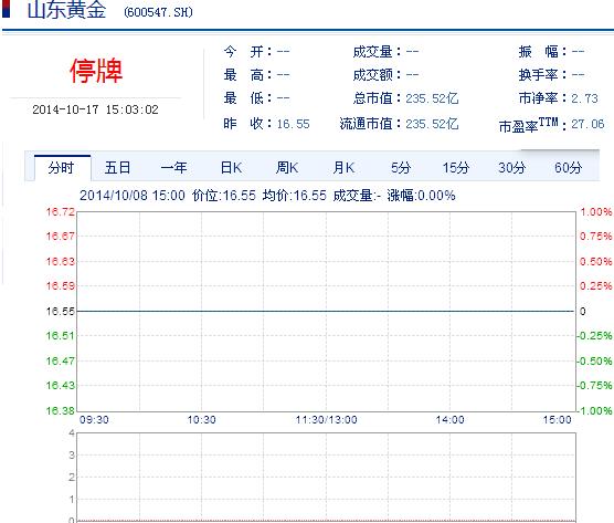 今日山東黃金股票行情(2014年10月17日)