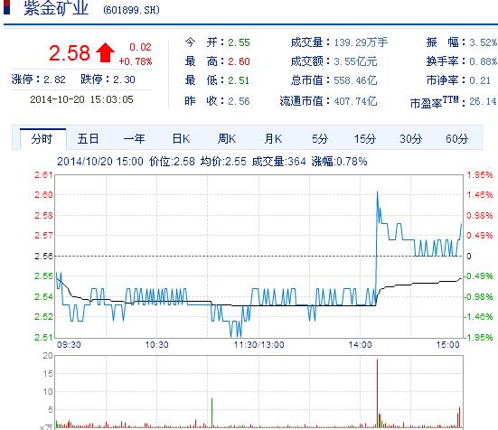 今日紫金礦業(yè)股票行情(2014年10月20日)