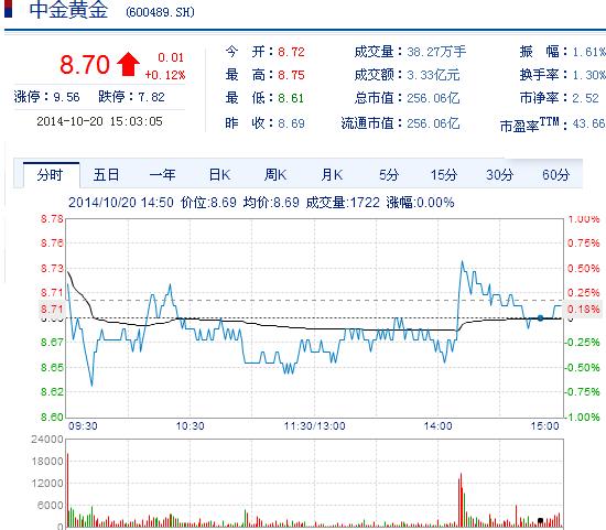 今日中金黃金股票行情(2014年10月20日)