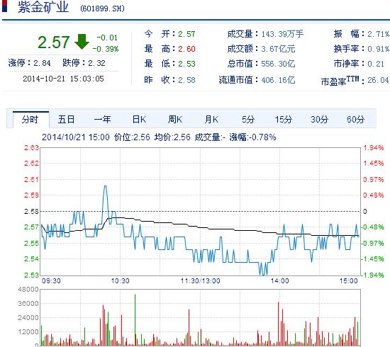 今日紫金礦業(yè)股票行情(2014年10月21日)