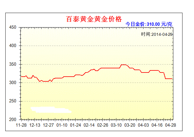 4月黄金价格走势图