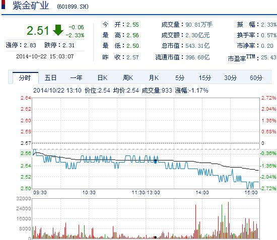 今日紫金礦業(yè)股票行情(2014年10月22日)