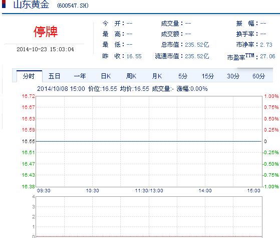 今日山東黃金股票行情(2014年10月23日)