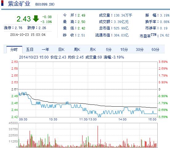 今日紫金矿业股票行情(2014年10月23日)