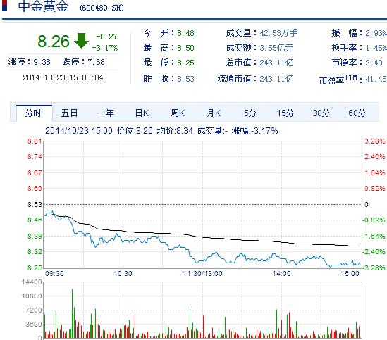 今日中金黃金股票行情(2014年10月23日)