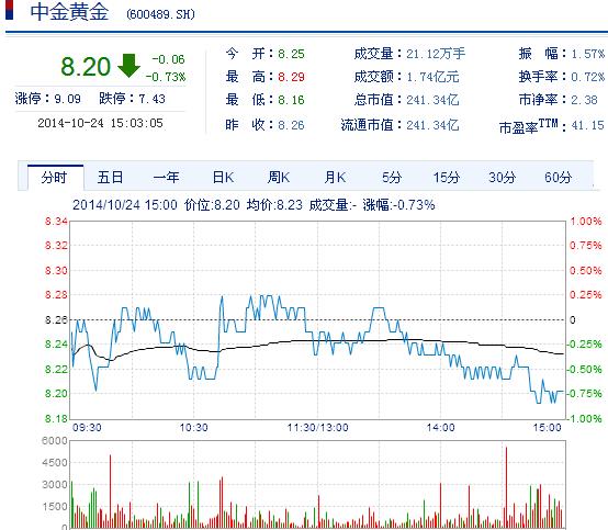 今日中金黃金股票行情(2014年10月24日)