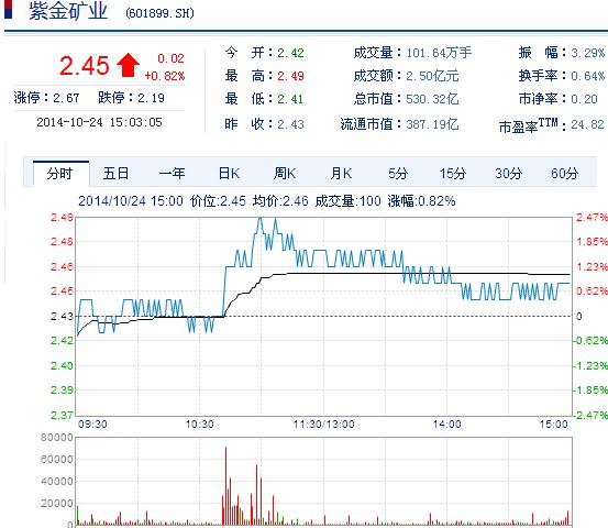 今日紫金礦業(yè)股票行情(2014年10月24日)