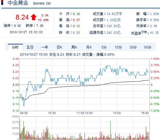 今日中金黃金股票行情(2014年10月27日)