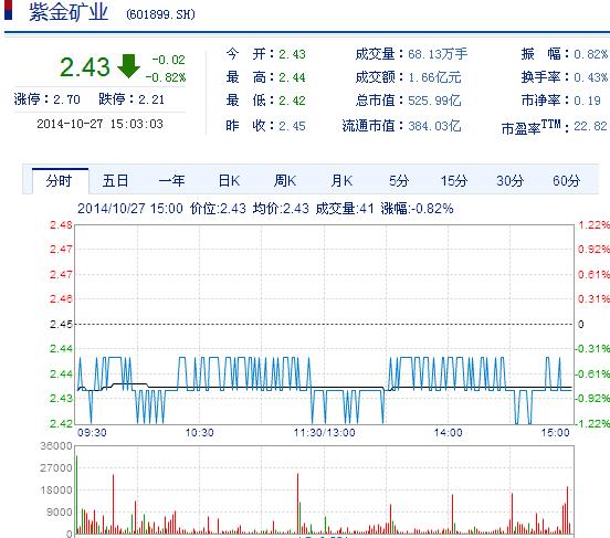 今日紫金礦業(yè)股票行情(2014年10月27日)