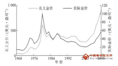 未来国际金价走势分析