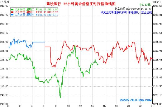 建行纸黄金价格走势图在哪看