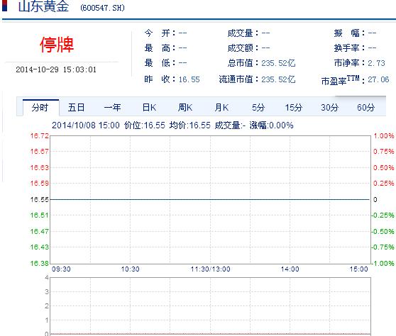 今日山東黃金股票行情(2014年10月29日)