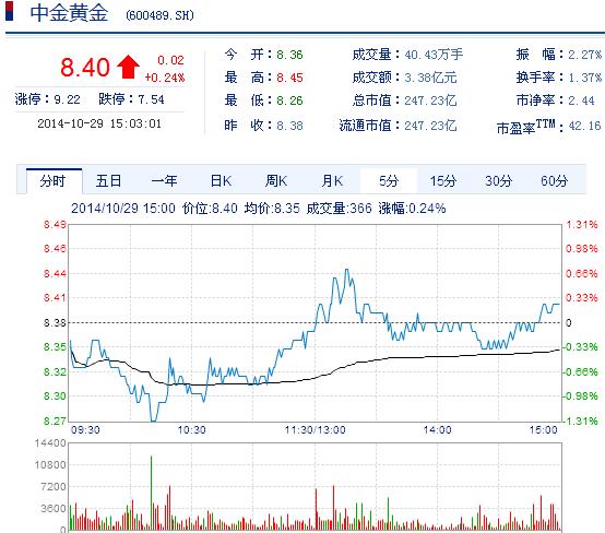 今日中金黃金股票行情(2014年10月29日)
