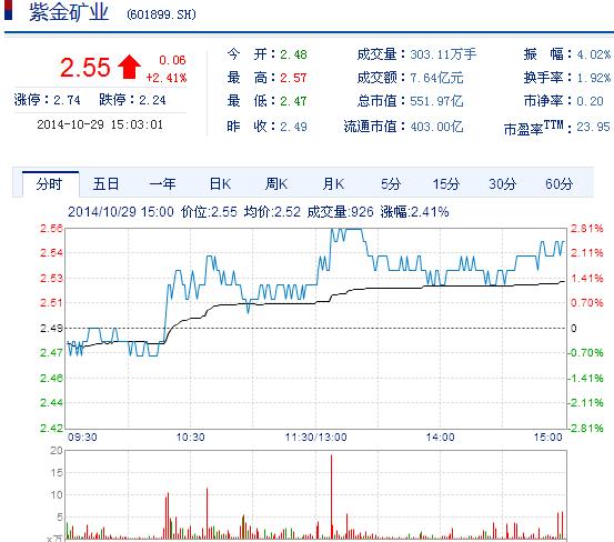 今日紫金礦業(yè)股票行情(2014年10月29日)